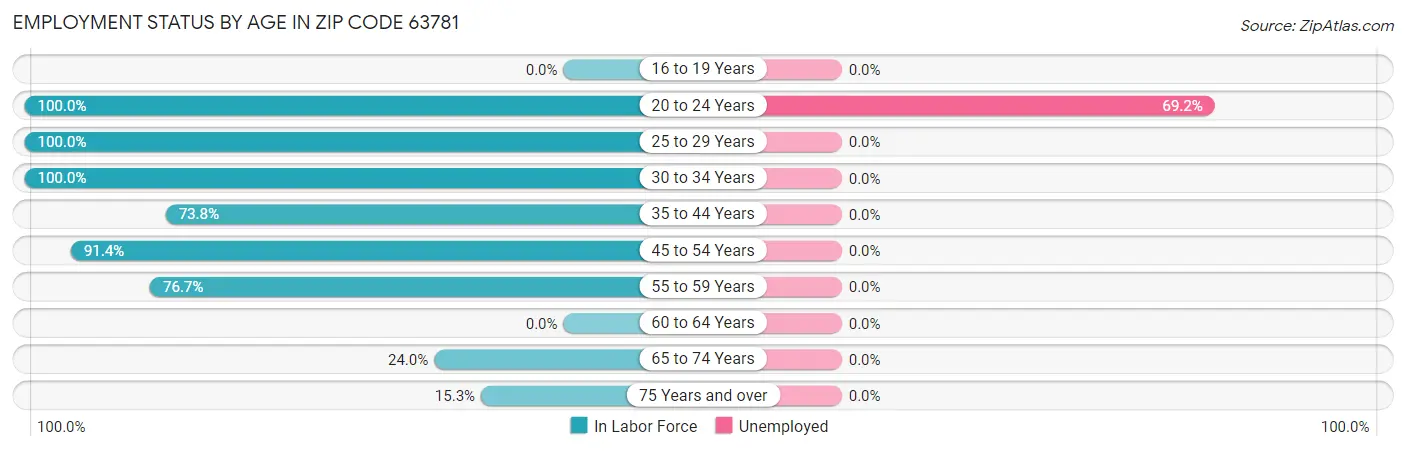 Employment Status by Age in Zip Code 63781