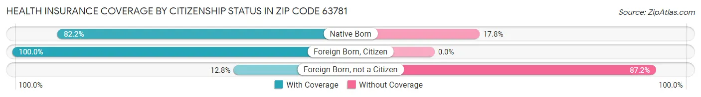 Health Insurance Coverage by Citizenship Status in Zip Code 63781