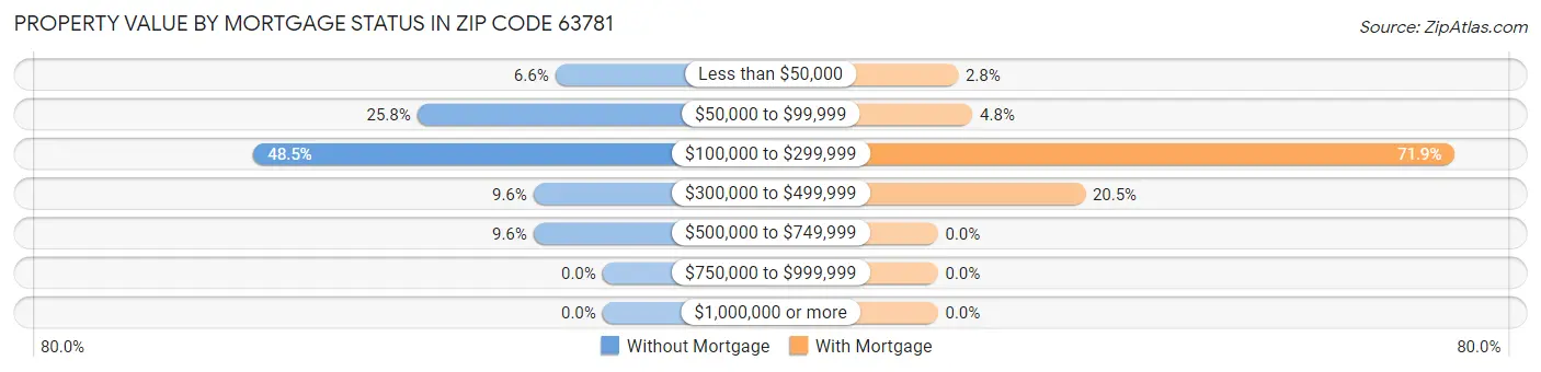 Property Value by Mortgage Status in Zip Code 63781