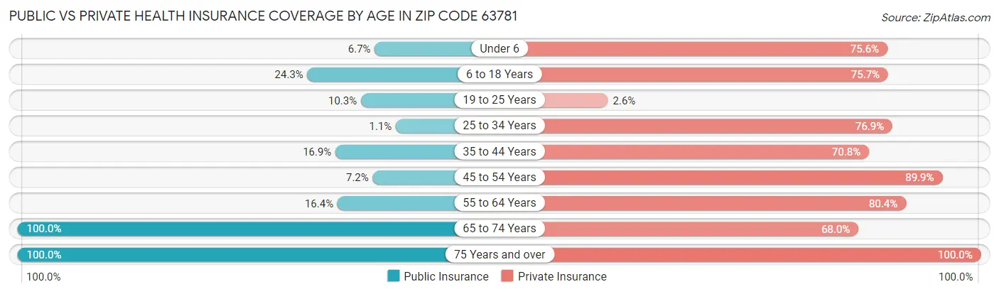 Public vs Private Health Insurance Coverage by Age in Zip Code 63781