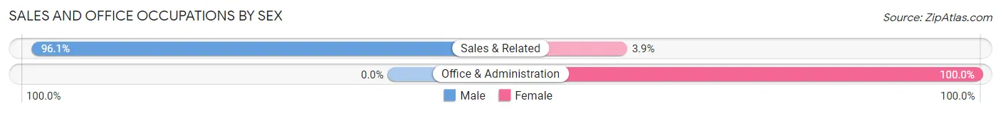 Sales and Office Occupations by Sex in Zip Code 63781