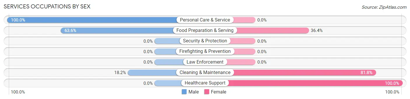 Services Occupations by Sex in Zip Code 63781