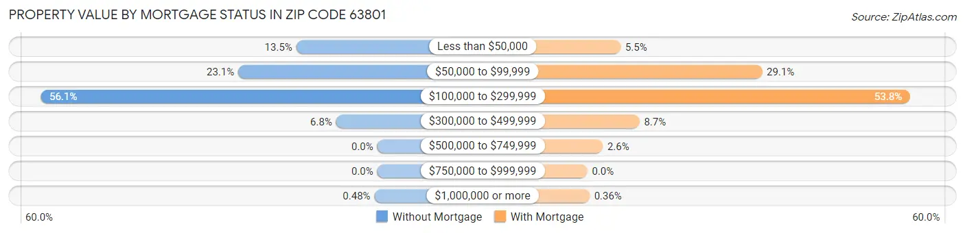 Property Value by Mortgage Status in Zip Code 63801