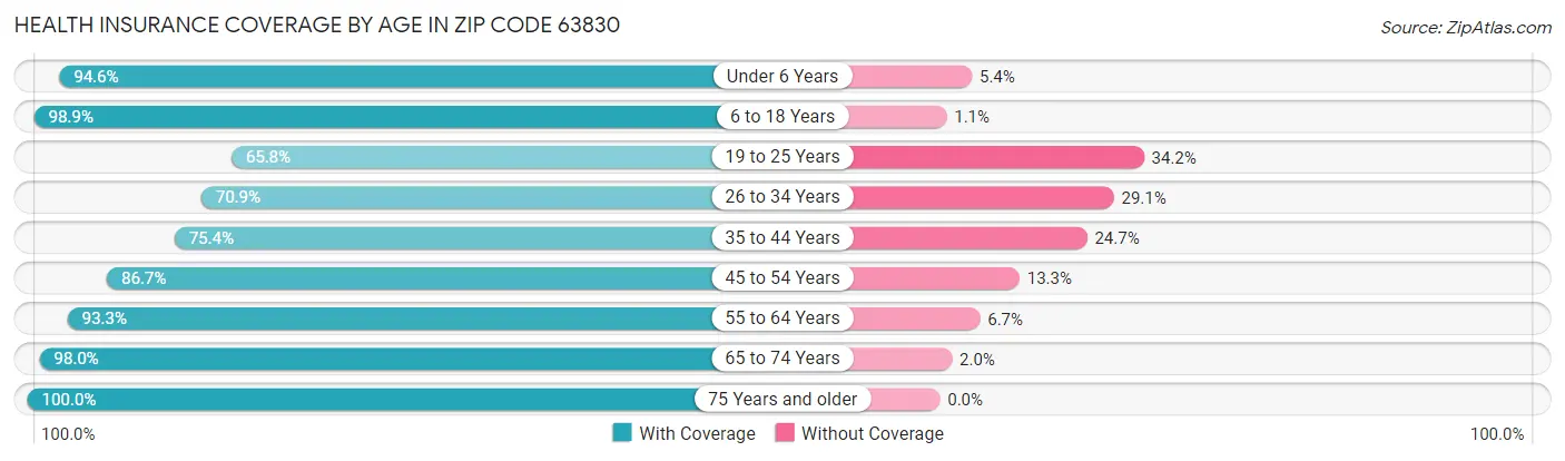 Health Insurance Coverage by Age in Zip Code 63830