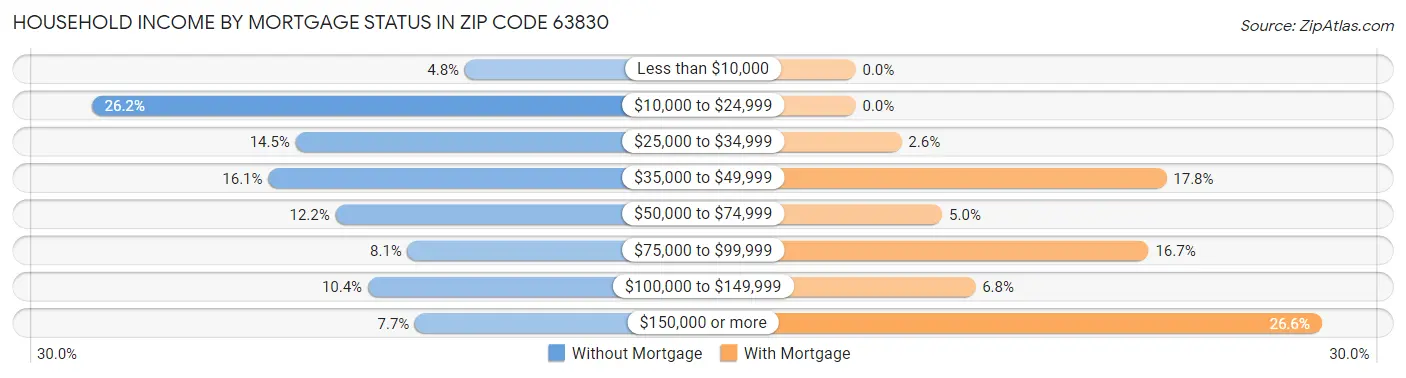 Household Income by Mortgage Status in Zip Code 63830