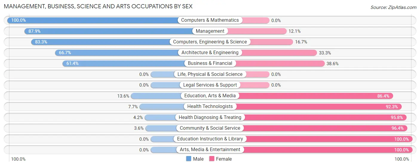 Management, Business, Science and Arts Occupations by Sex in Zip Code 63830