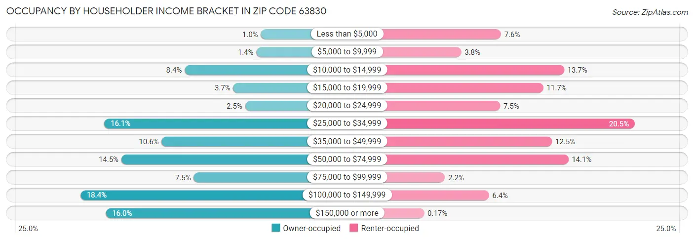 Occupancy by Householder Income Bracket in Zip Code 63830