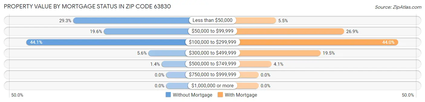 Property Value by Mortgage Status in Zip Code 63830