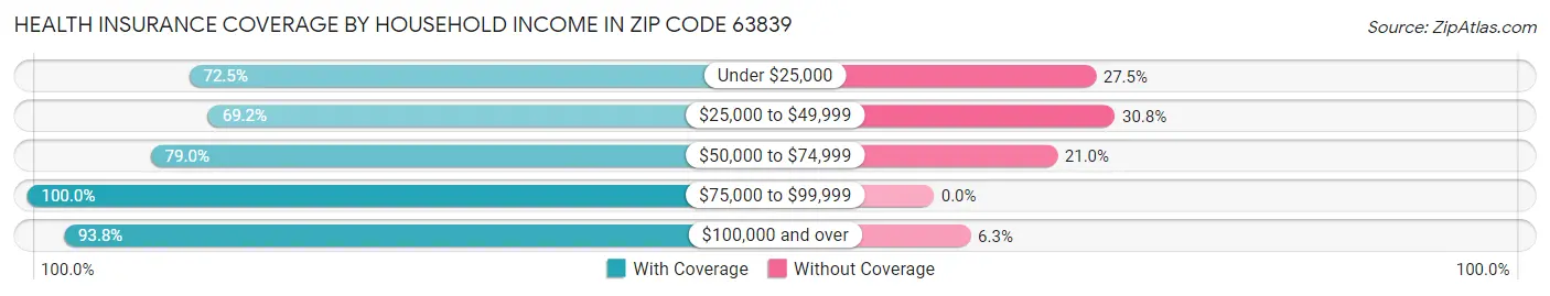 Health Insurance Coverage by Household Income in Zip Code 63839