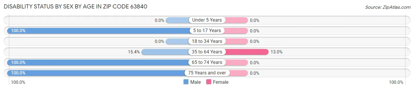 Disability Status by Sex by Age in Zip Code 63840