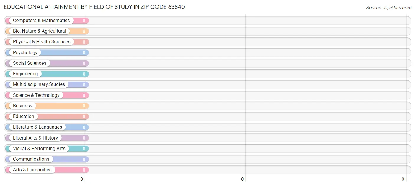Educational Attainment by Field of Study in Zip Code 63840