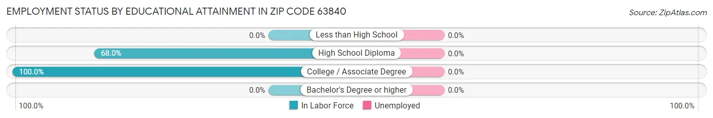 Employment Status by Educational Attainment in Zip Code 63840