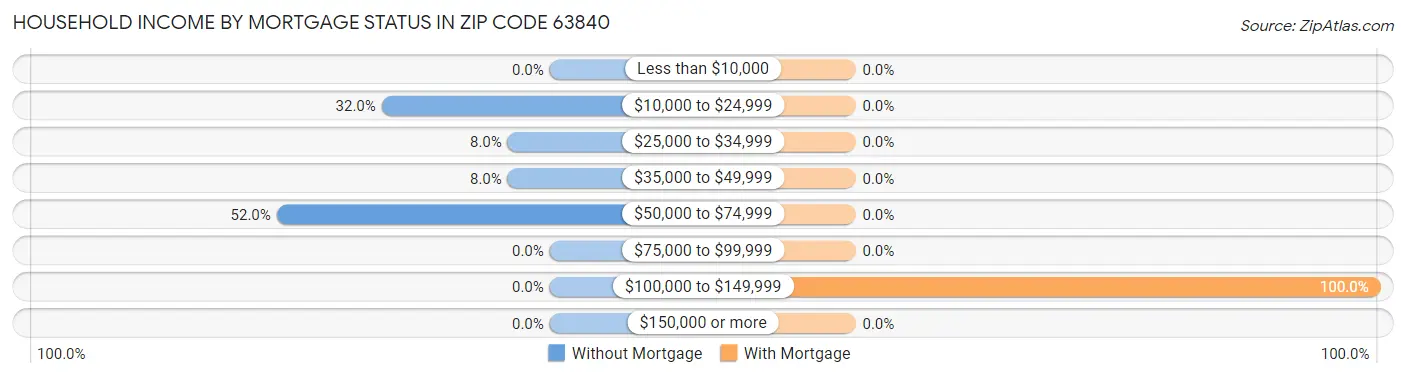 Household Income by Mortgage Status in Zip Code 63840