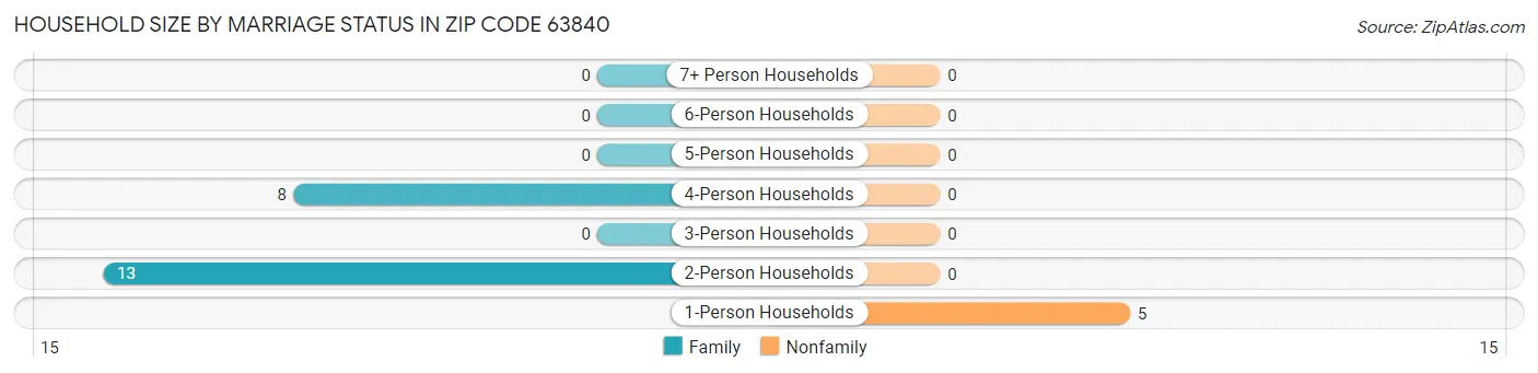 Household Size by Marriage Status in Zip Code 63840