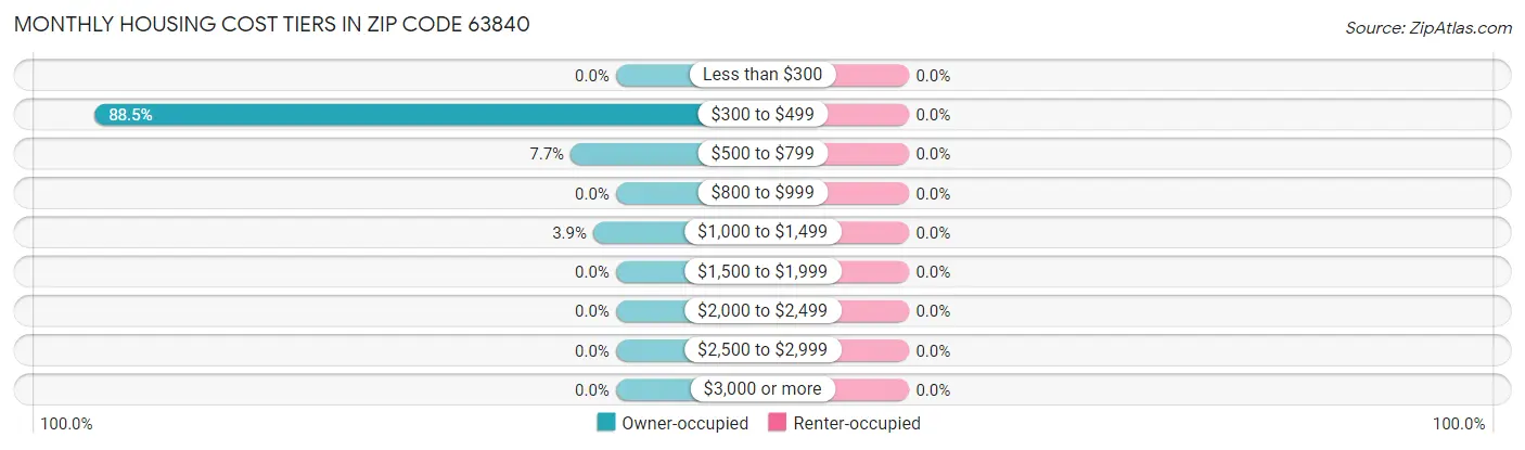 Monthly Housing Cost Tiers in Zip Code 63840