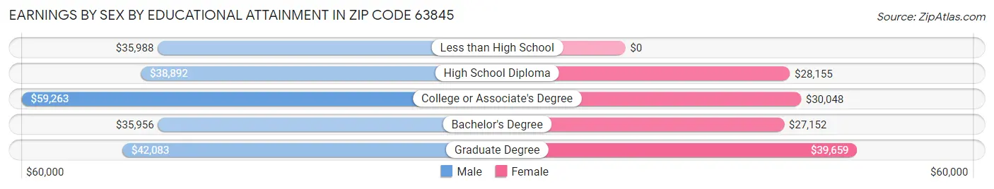 Earnings by Sex by Educational Attainment in Zip Code 63845