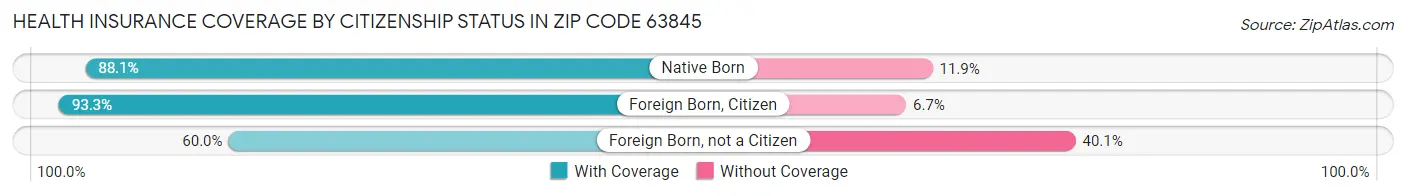 Health Insurance Coverage by Citizenship Status in Zip Code 63845