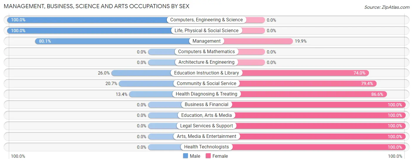 Management, Business, Science and Arts Occupations by Sex in Zip Code 63845