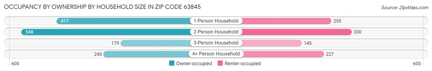 Occupancy by Ownership by Household Size in Zip Code 63845
