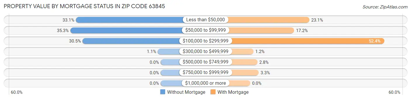 Property Value by Mortgage Status in Zip Code 63845