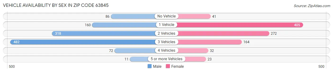 Vehicle Availability by Sex in Zip Code 63845
