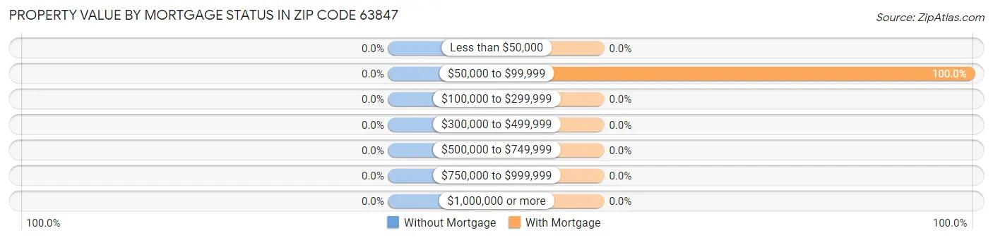 Property Value by Mortgage Status in Zip Code 63847