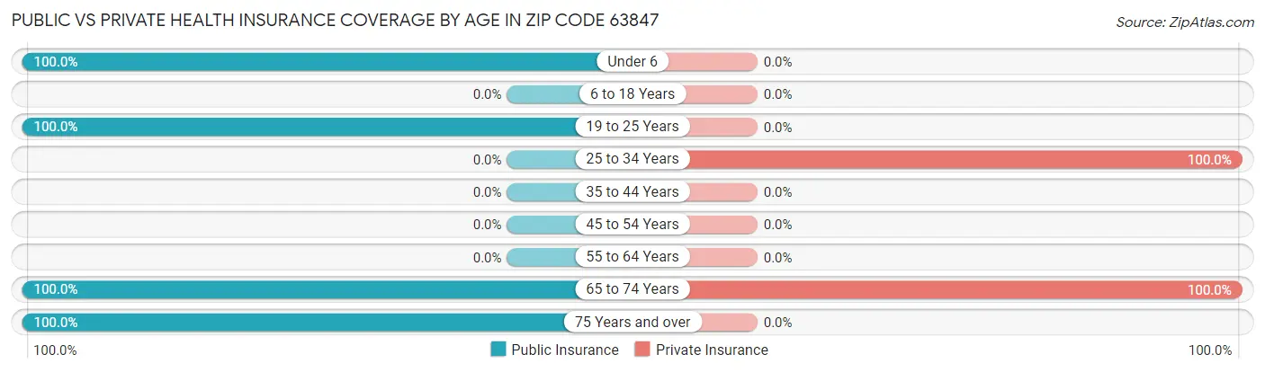 Public vs Private Health Insurance Coverage by Age in Zip Code 63847