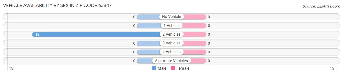 Vehicle Availability by Sex in Zip Code 63847