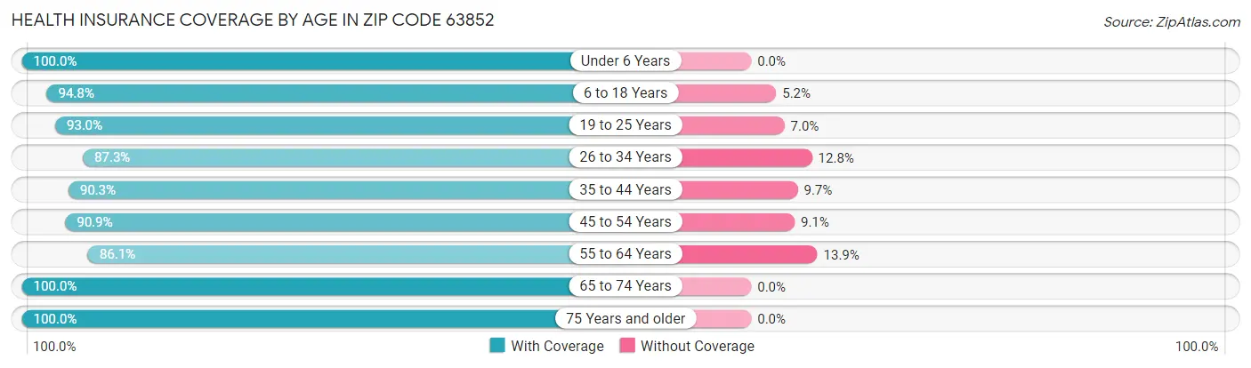 Health Insurance Coverage by Age in Zip Code 63852