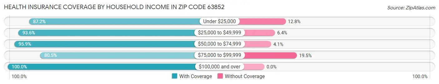 Health Insurance Coverage by Household Income in Zip Code 63852