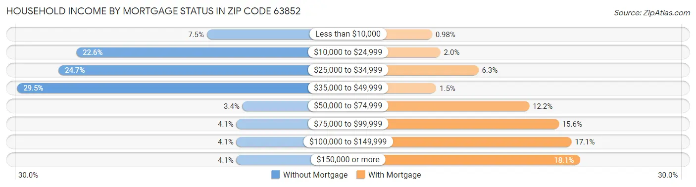 Household Income by Mortgage Status in Zip Code 63852
