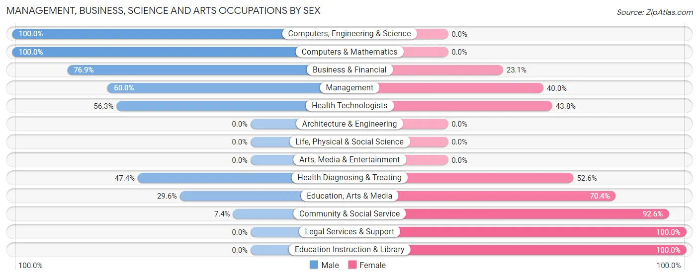 Management, Business, Science and Arts Occupations by Sex in Zip Code 63852