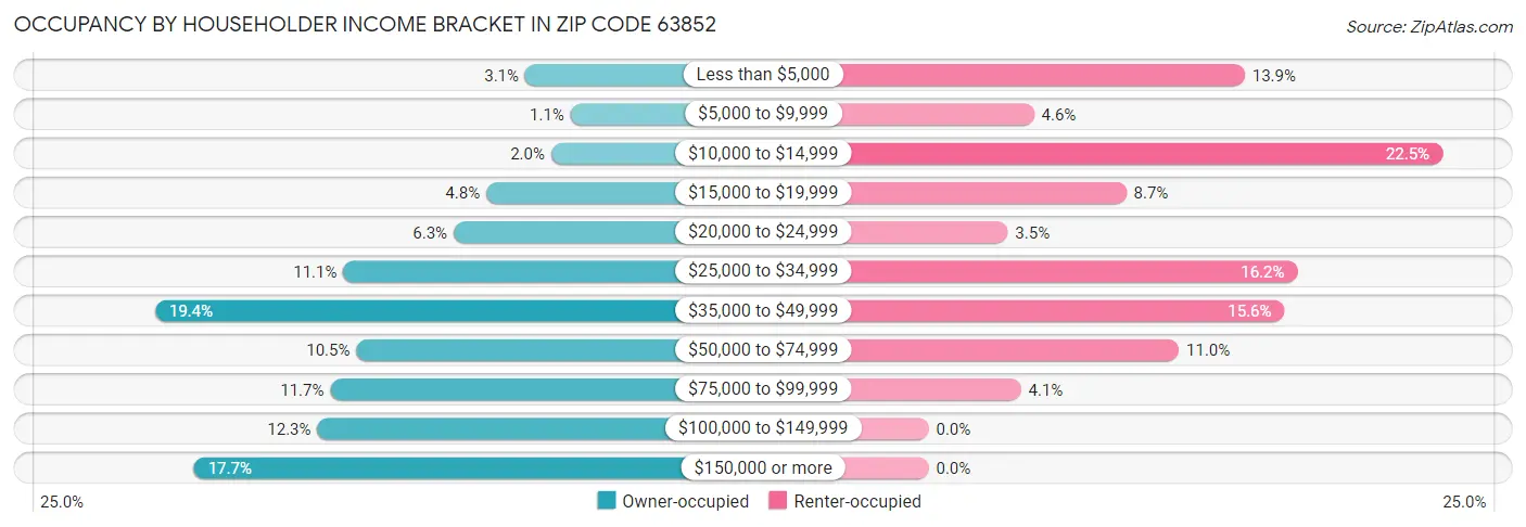 Occupancy by Householder Income Bracket in Zip Code 63852