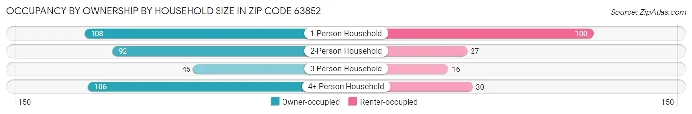 Occupancy by Ownership by Household Size in Zip Code 63852
