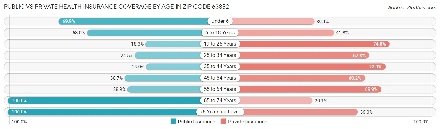 Public vs Private Health Insurance Coverage by Age in Zip Code 63852