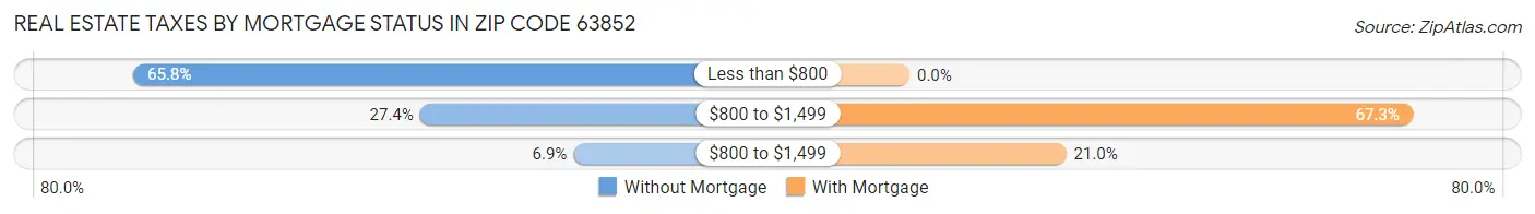 Real Estate Taxes by Mortgage Status in Zip Code 63852
