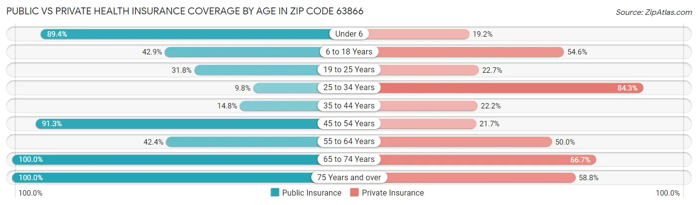 Public vs Private Health Insurance Coverage by Age in Zip Code 63866