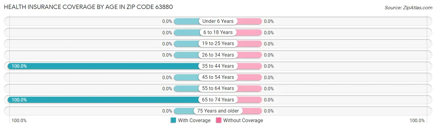 Health Insurance Coverage by Age in Zip Code 63880