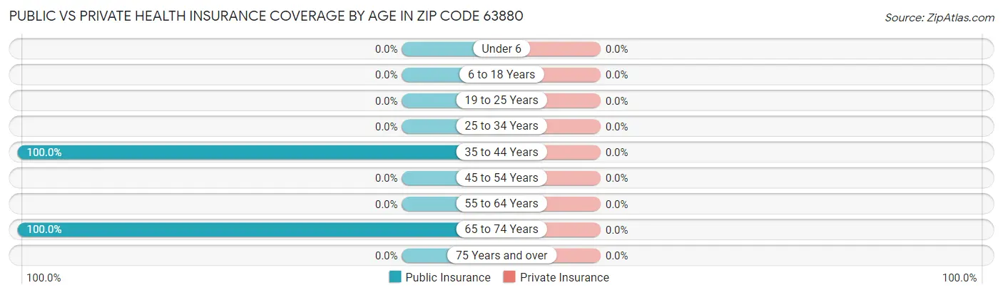 Public vs Private Health Insurance Coverage by Age in Zip Code 63880