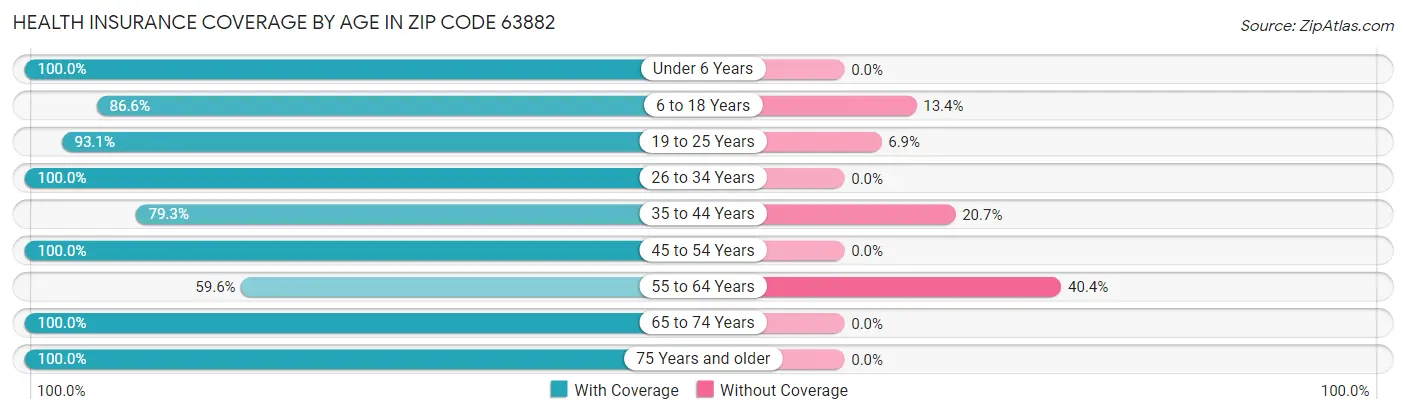 Health Insurance Coverage by Age in Zip Code 63882