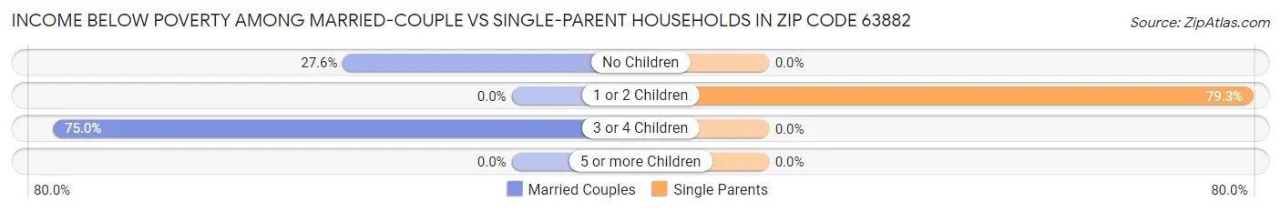 Income Below Poverty Among Married-Couple vs Single-Parent Households in Zip Code 63882