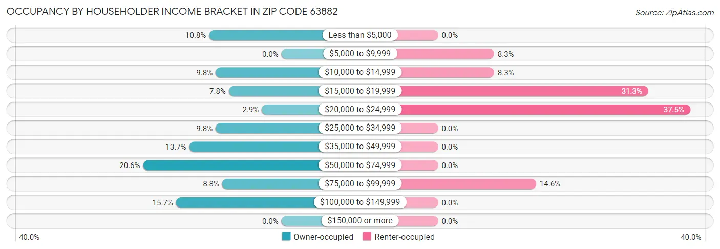 Occupancy by Householder Income Bracket in Zip Code 63882