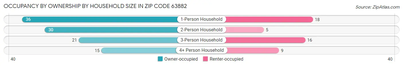 Occupancy by Ownership by Household Size in Zip Code 63882
