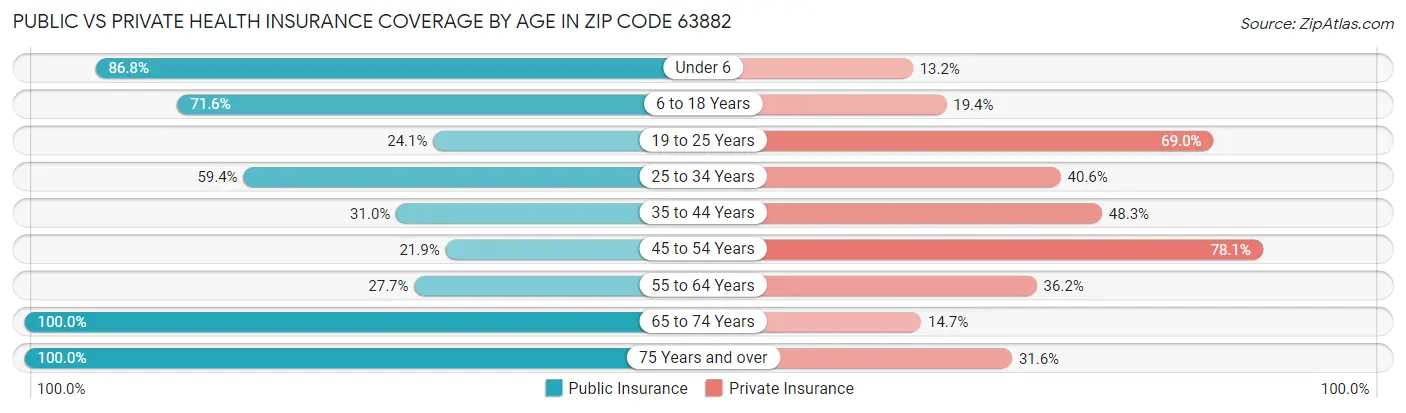 Public vs Private Health Insurance Coverage by Age in Zip Code 63882
