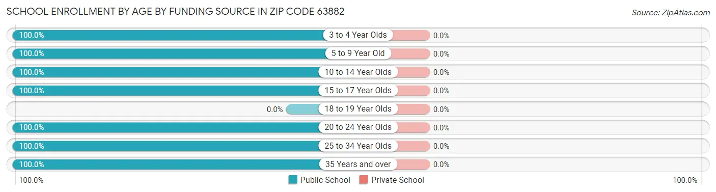 School Enrollment by Age by Funding Source in Zip Code 63882