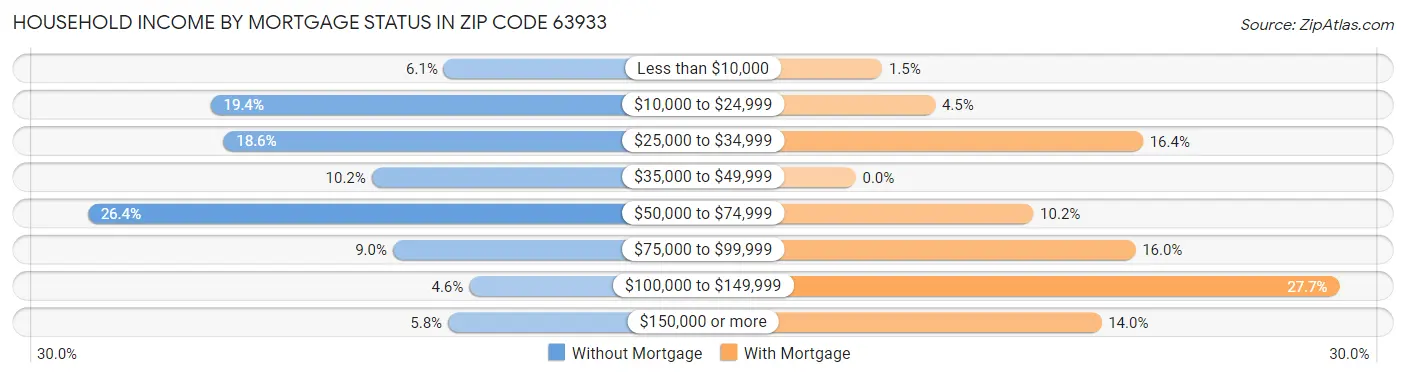 Household Income by Mortgage Status in Zip Code 63933