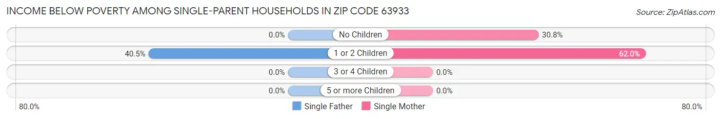 Income Below Poverty Among Single-Parent Households in Zip Code 63933
