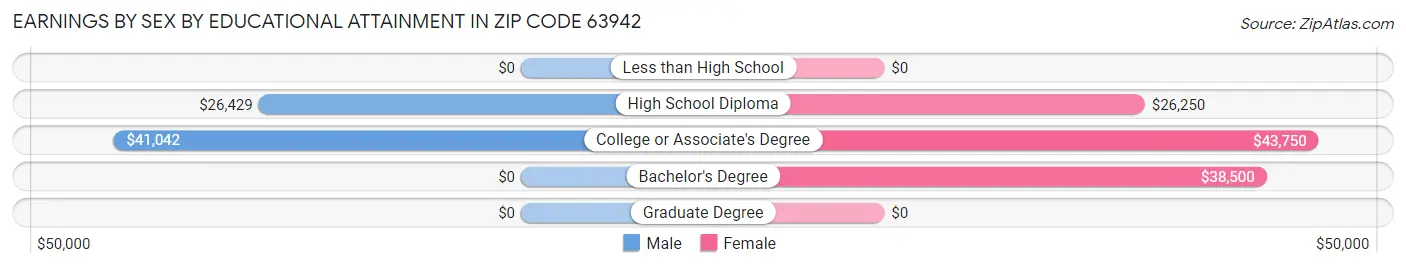 Earnings by Sex by Educational Attainment in Zip Code 63942