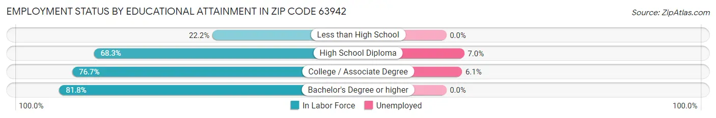 Employment Status by Educational Attainment in Zip Code 63942