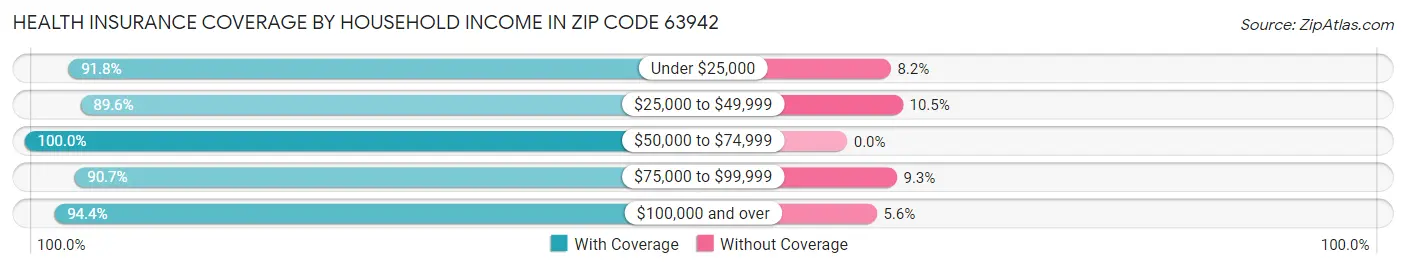 Health Insurance Coverage by Household Income in Zip Code 63942